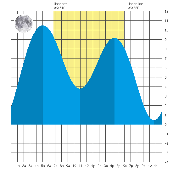 Port Ludlow tide chart for Tuesday, March 3, 2026