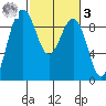 Port Ludlow tide chart for Tuesday, March 3, 2026