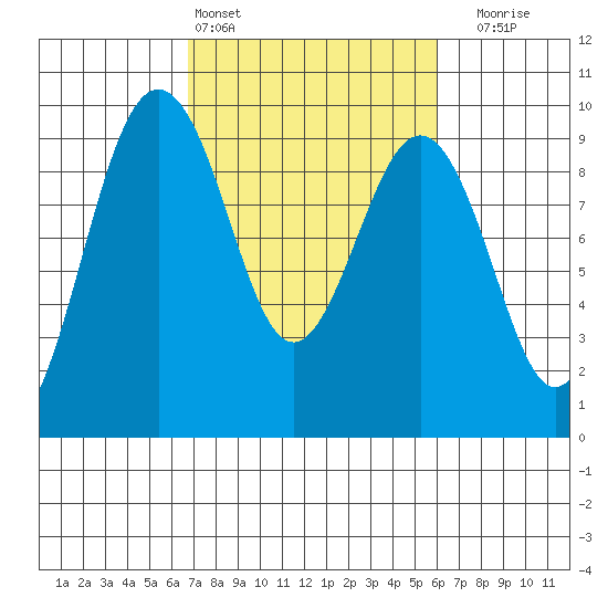 Port Ludlow tide chart for Wednesday, March 4, 2026