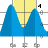 Port Ludlow tide chart for Wednesday, March 4, 2026