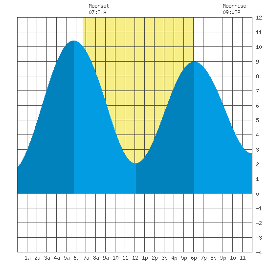 Port Ludlow tide chart for Thursday, March 5, 2026