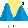 Port Ludlow tide chart for Thursday, March 5, 2026