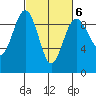 Port Ludlow tide chart for Friday, March 6, 2026