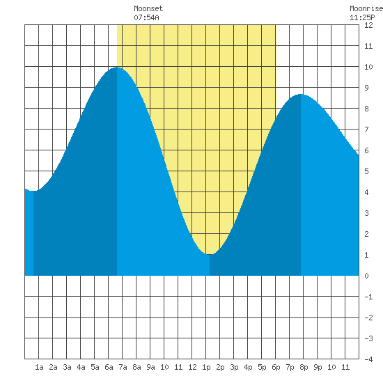 Port Ludlow tide chart for Saturday, March 7, 2026