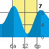 Port Ludlow tide chart for Saturday, March 7, 2026