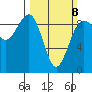 Port Ludlow tide chart for Sunday, March 8, 2026