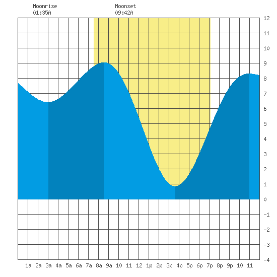Port Ludlow tide chart for Monday, March 9, 2026