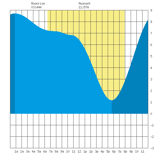 Port Ludlow tide chart for Friday, April 10, 2026