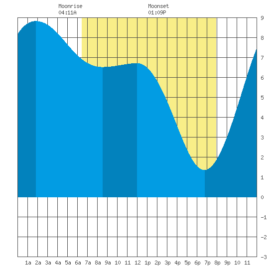 Port Ludlow tide chart for Saturday, April 11, 2026