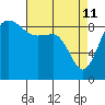 Port Ludlow tide chart for Saturday, April 11, 2026