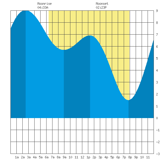 Port Ludlow tide chart for Sunday, April 12, 2026
