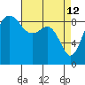 Port Ludlow tide chart for Sunday, April 12, 2026