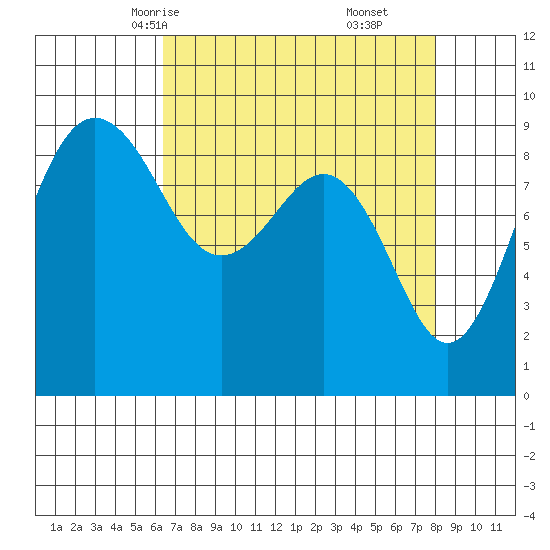 Port Ludlow tide chart for Monday, April 13, 2026
