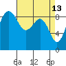 Port Ludlow tide chart for Monday, April 13, 2026