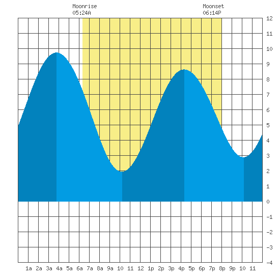 Port Ludlow tide chart for Wednesday, April 15, 2026