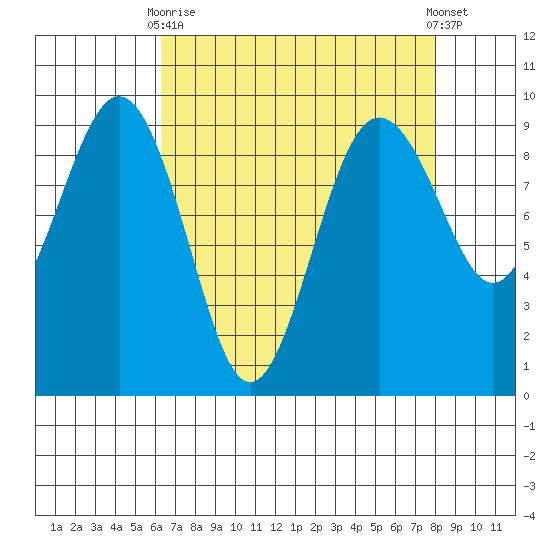 Port Ludlow tide chart for Thursday, April 16, 2026