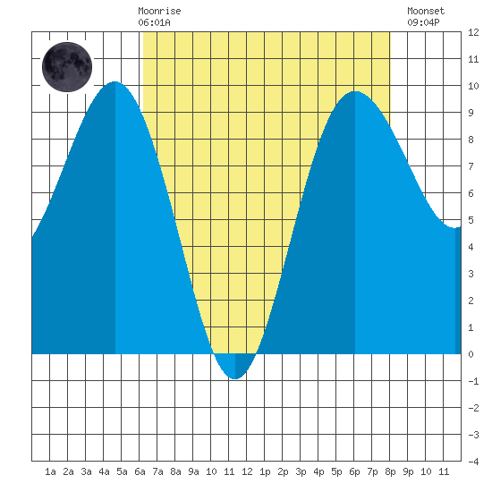 Port Ludlow tide chart for Friday, April 17, 2026