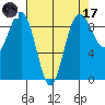 Port Ludlow tide chart for Friday, April 17, 2026