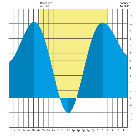 Port Ludlow tide chart for Saturday, April 18, 2026