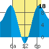 Port Ludlow tide chart for Saturday, April 18, 2026