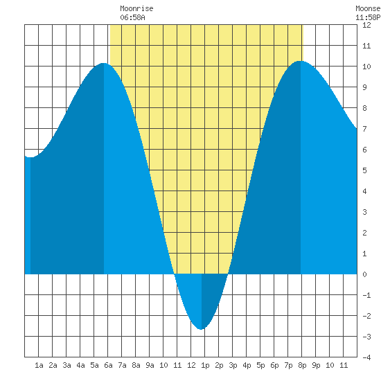Port Ludlow tide chart for Sunday, April 19, 2026