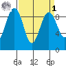 Port Ludlow tide chart for Wednesday, April 1, 2026