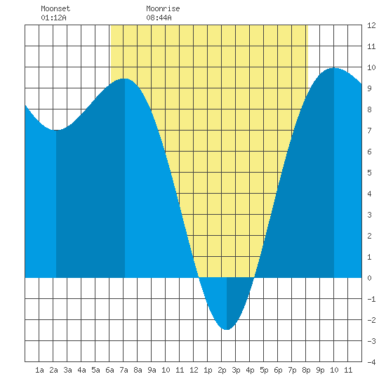 Port Ludlow tide chart for Tuesday, April 21, 2026