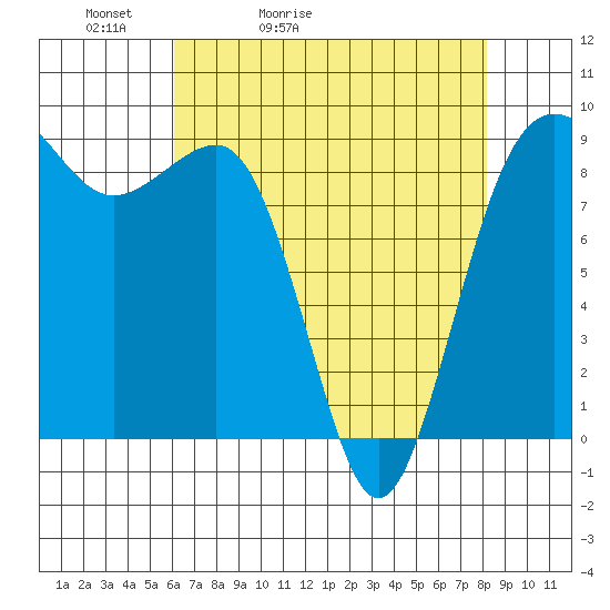 Port Ludlow tide chart for Wednesday, April 22, 2026