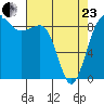 Port Ludlow tide chart for Thursday, April 23, 2026