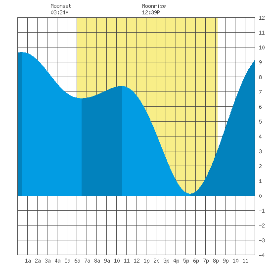 Port Ludlow tide chart for Friday, April 24, 2026