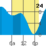 Port Ludlow tide chart for Friday, April 24, 2026