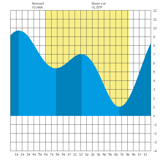 Port Ludlow tide chart for Saturday, April 25, 2026