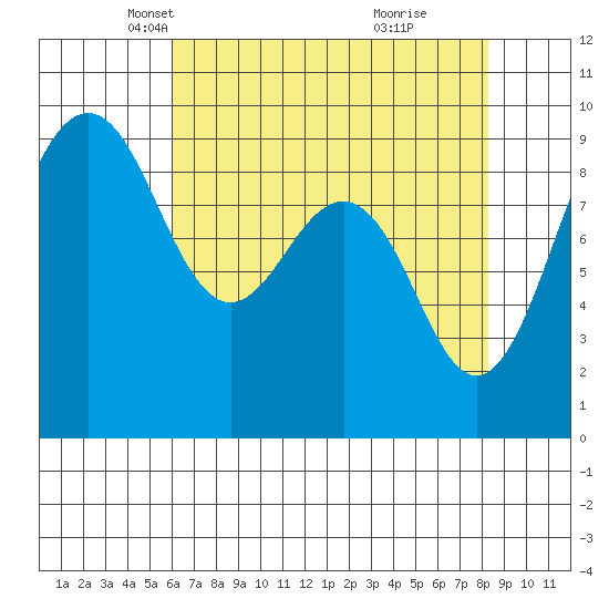 Port Ludlow tide chart for Sunday, April 26, 2026