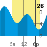 Port Ludlow tide chart for Sunday, April 26, 2026