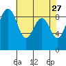 Port Ludlow tide chart for Monday, April 27, 2026
