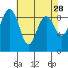 Port Ludlow tide chart for Tuesday, April 28, 2026