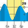 Port Ludlow tide chart for Wednesday, April 29, 2026
