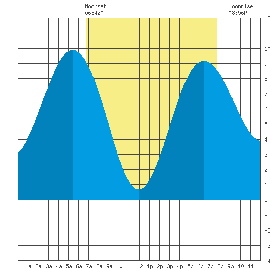Port Ludlow tide chart for Thursday, April 2, 2026
