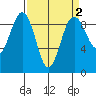 Port Ludlow tide chart for Thursday, April 2, 2026