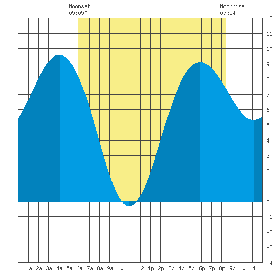 Port Ludlow tide chart for Thursday, April 30, 2026