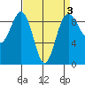 Port Ludlow tide chart for Friday, April 3, 2026
