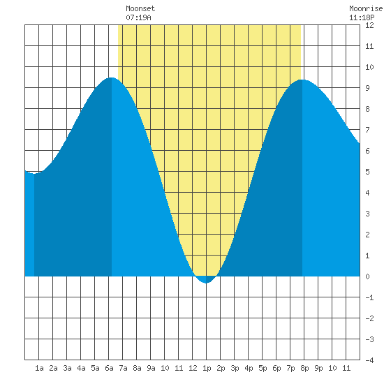 Port Ludlow tide chart for Saturday, April 4, 2026