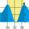 Port Ludlow tide chart for Saturday, April 4, 2026