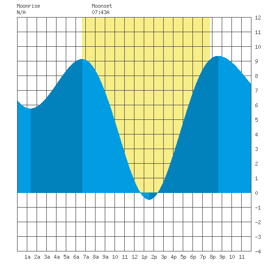 Port Ludlow tide chart for Sunday, April 5, 2026