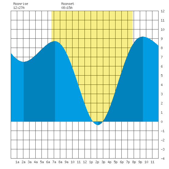 Port Ludlow tide chart for Monday, April 6, 2026