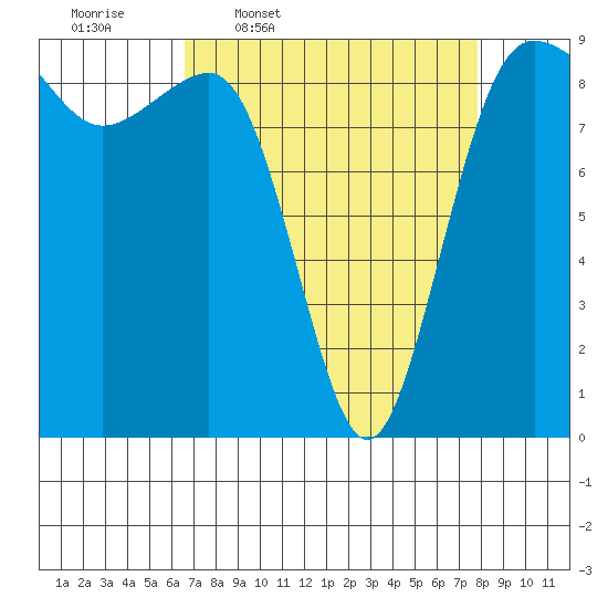 Port Ludlow tide chart for Tuesday, April 7, 2026