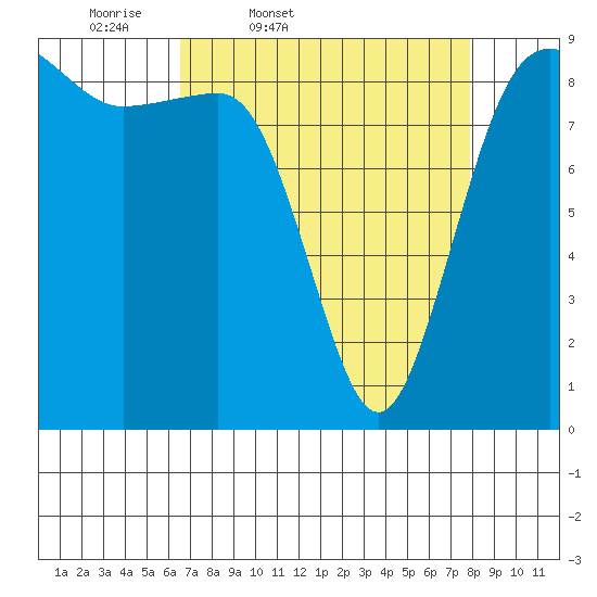 Port Ludlow tide chart for Wednesday, April 8, 2026