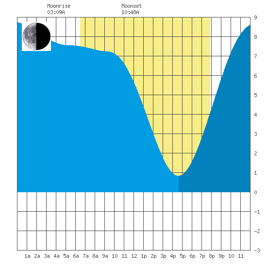 Port Ludlow tide chart for Thursday, April 9, 2026