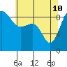 Port Ludlow tide chart for Sunday, May 10, 2026