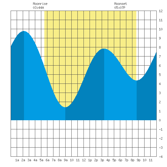 Port Ludlow tide chart for Wednesday, May 13, 2026